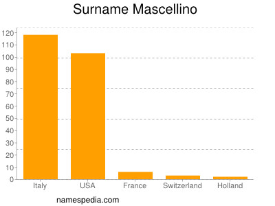 Surname Mascellino