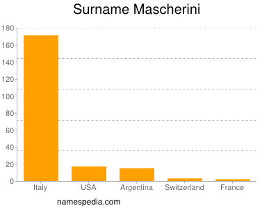 Surname Mascherini