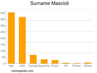 Surname Mascioli