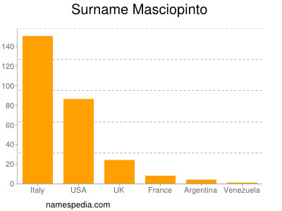 Surname Masciopinto