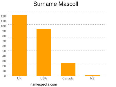 Surname Mascoll