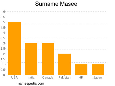 Surname Masee