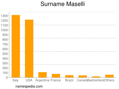 Surname Maselli