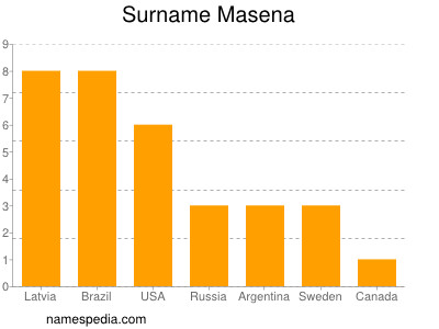 Surname Masena