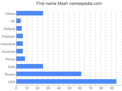 Given name Mash