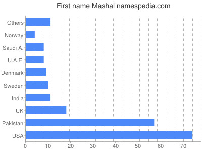 Given name Mashal