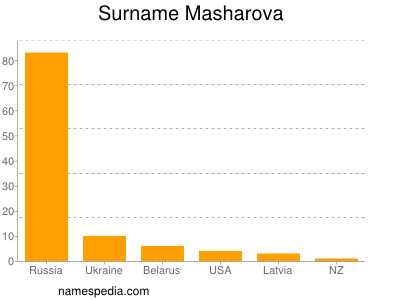 Surname Masharova