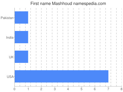 Given name Mashhoud