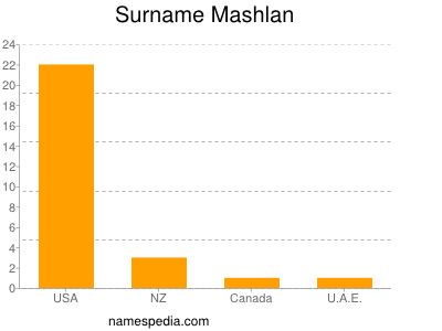 Surname Mashlan