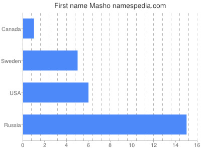 Given name Masho