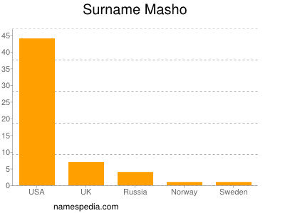 Surname Masho