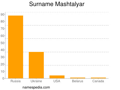 Surname Mashtalyar