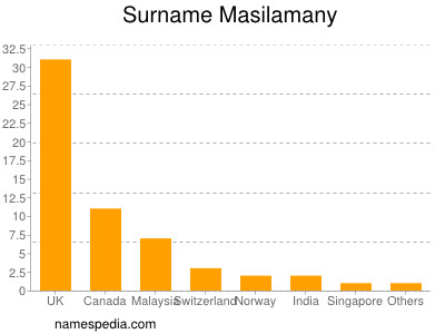 Surname Masilamany