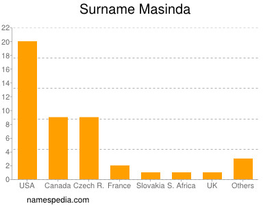 Surname Masinda