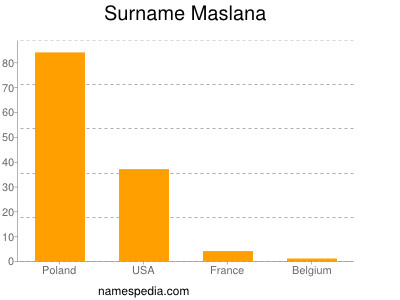 Surname Maslana