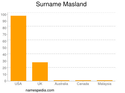 Surname Masland