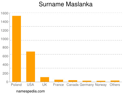 Surname Maslanka