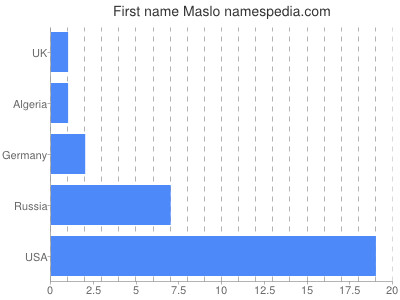 Given name Maslo