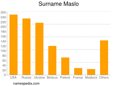 Surname Maslo