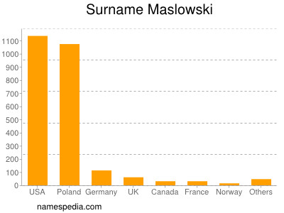 Surname Maslowski