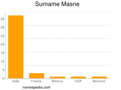 Surname Masne