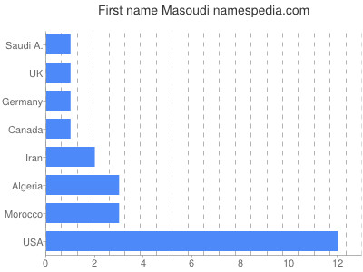 Given name Masoudi