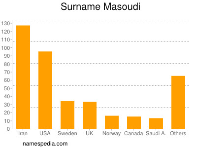Surname Masoudi
