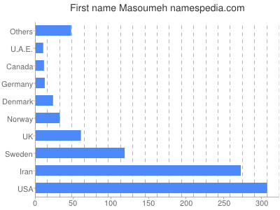 Given name Masoumeh