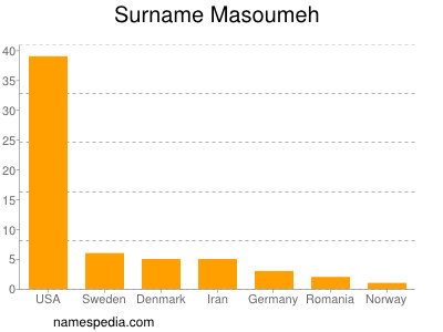 Surname Masoumeh
