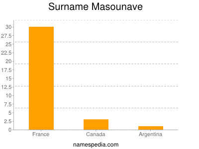 Surname Masounave