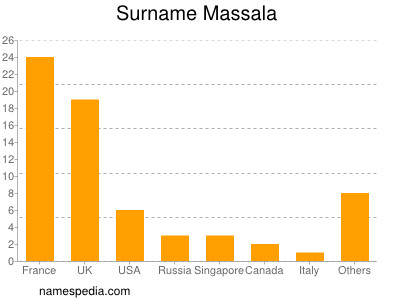 Surname Massala