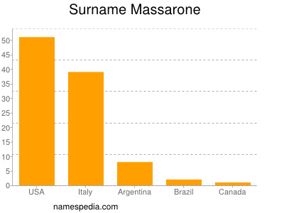 Surname Massarone
