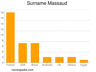 Surname Massaud