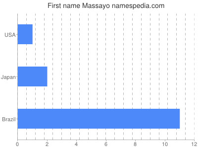 Given name Massayo