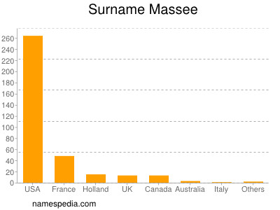 Surname Massee