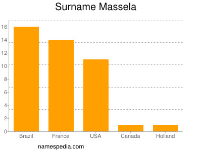 Surname Massela