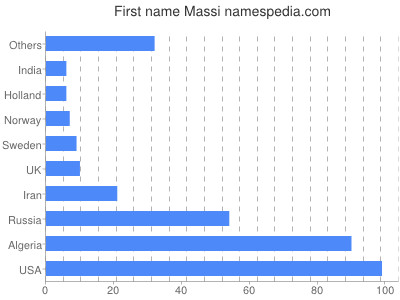 Given name Massi