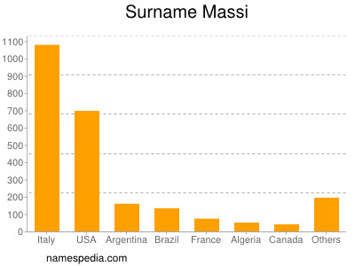 Surname Massi