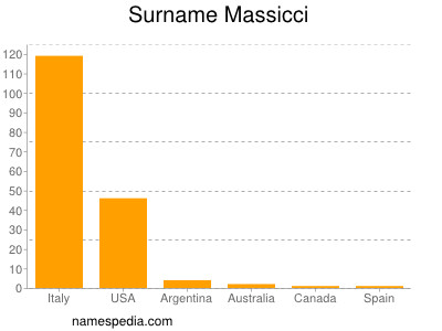 Surname Massicci