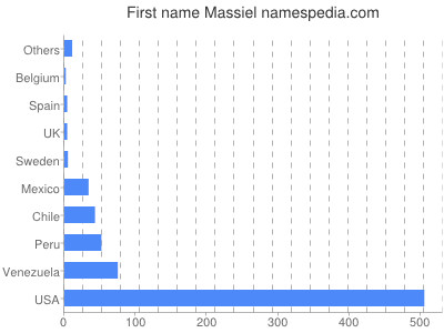 Given name Massiel