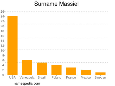 Surname Massiel