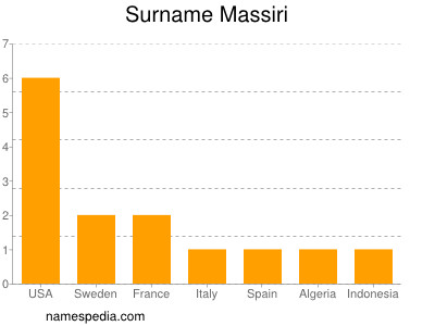 Surname Massiri