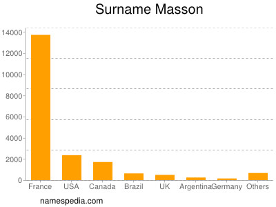 Surname Masson