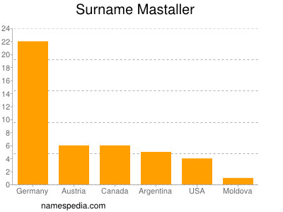 Surname Mastaller