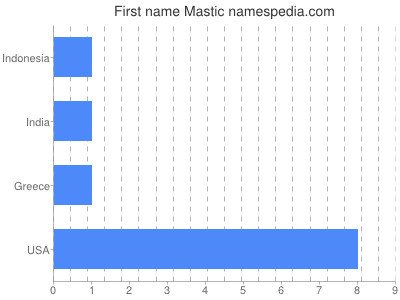Given name Mastic