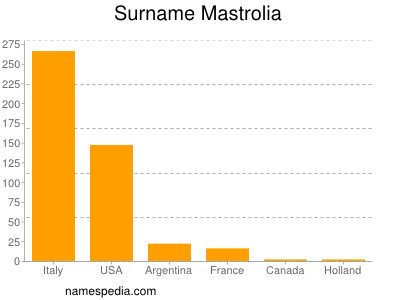 Surname Mastrolia