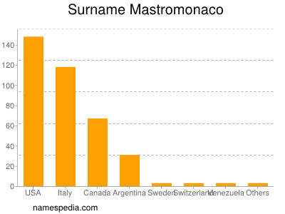 Surname Mastromonaco