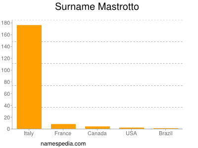 Surname Mastrotto