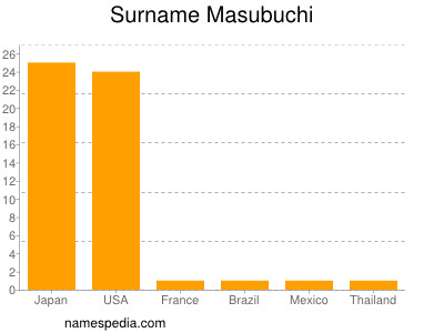 Surname Masubuchi