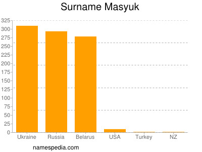 Surname Masyuk